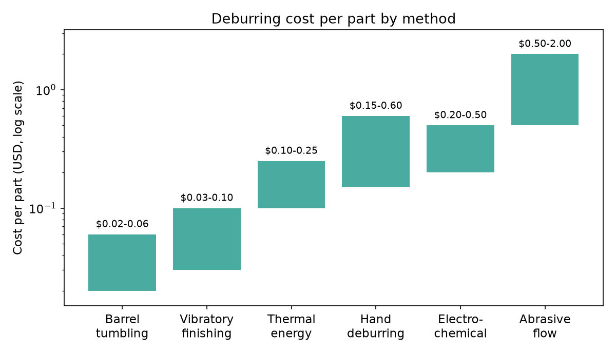 Deburring cost per part by method, from barrel tumbling at $0.02 to abrasive flow machining at $2.00
