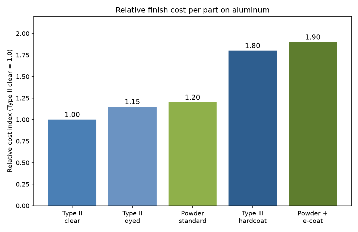 Anodizing vs powder coating aluminum relative cost per part index chart
