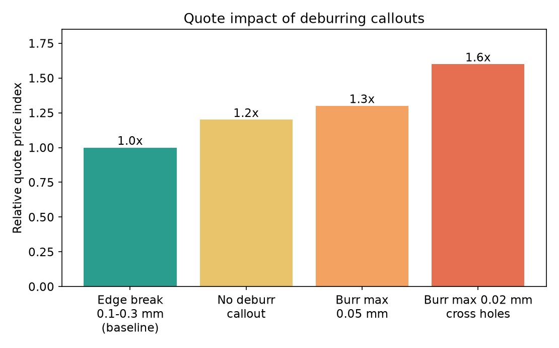 Quote price index by deburring callout type: no callout 1.2, edge break 1.0, 0.05 mm limit 1.3, 0.02 mm cross holes 1.6
