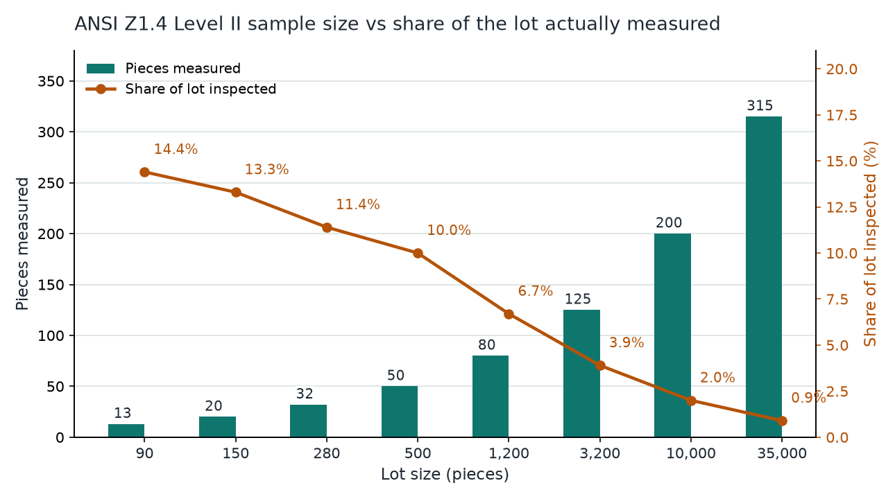 ANSI Z1.4 Level II sample size and share of lot inspected for dimensional inspection reports