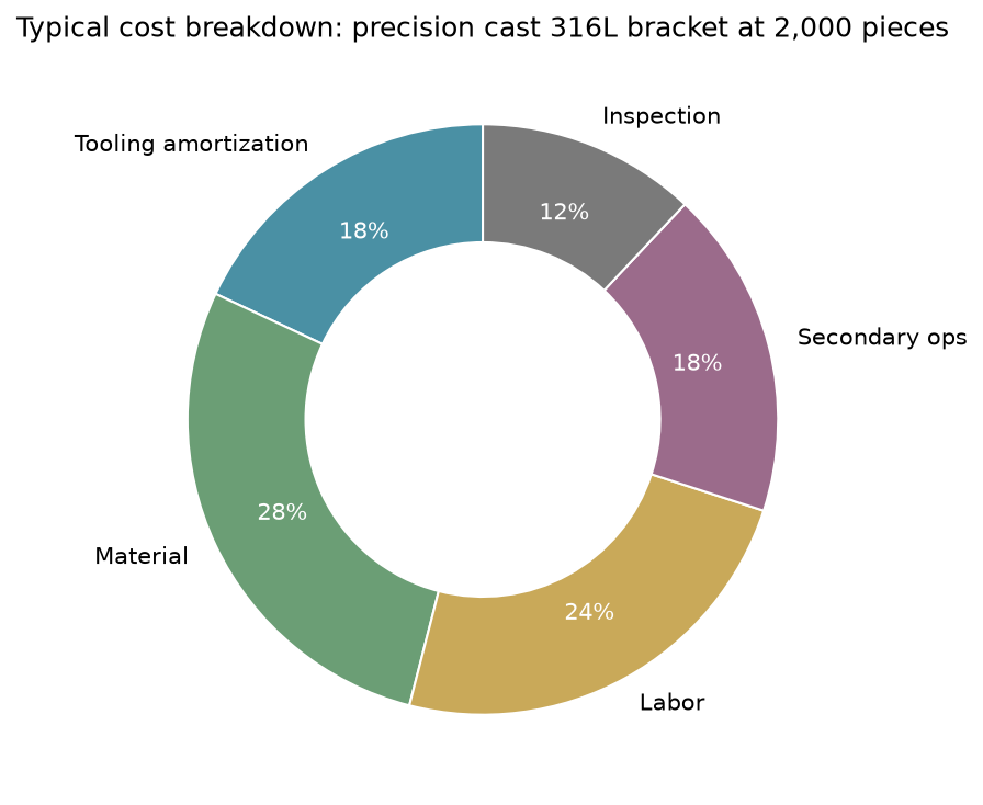 Precision casting cost per part breakdown showing tooling amortization, material, labor, secondary operations, and inspection percentages