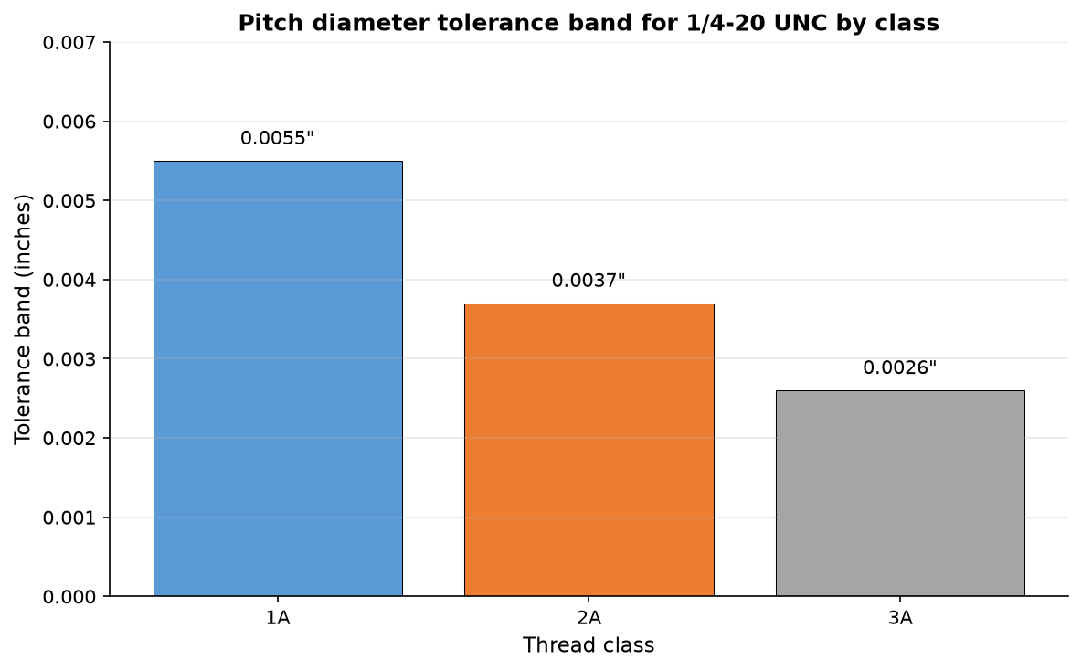 Thread class tolerance band comparison for 1/4-20 UNC fasteners